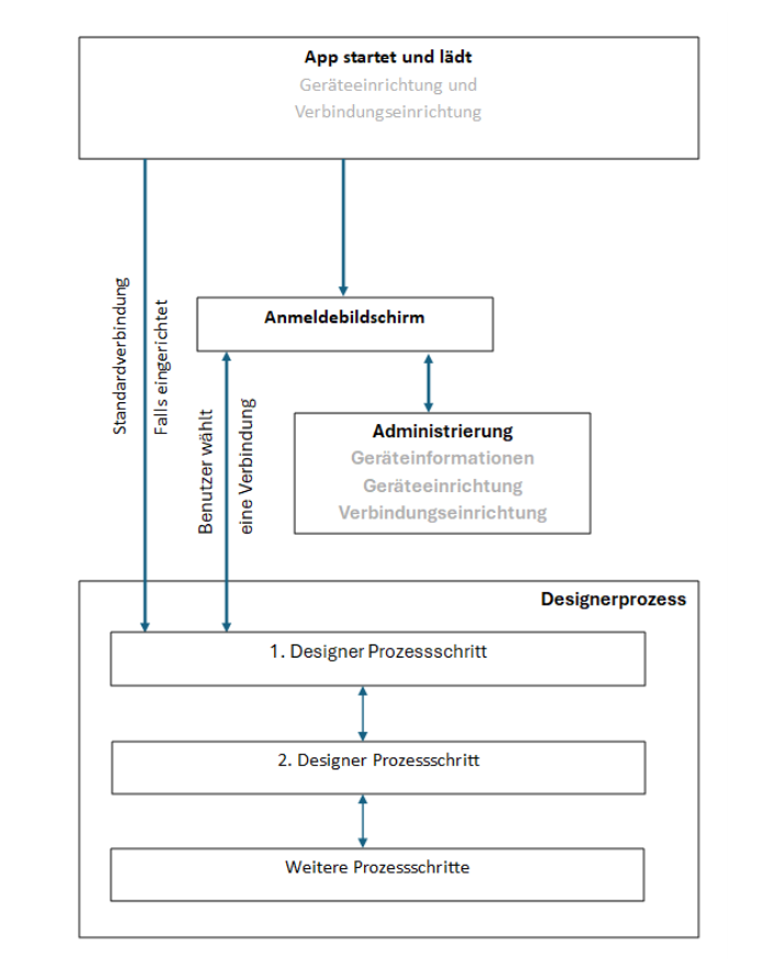 Funktionsweise der App nach dem Starten
