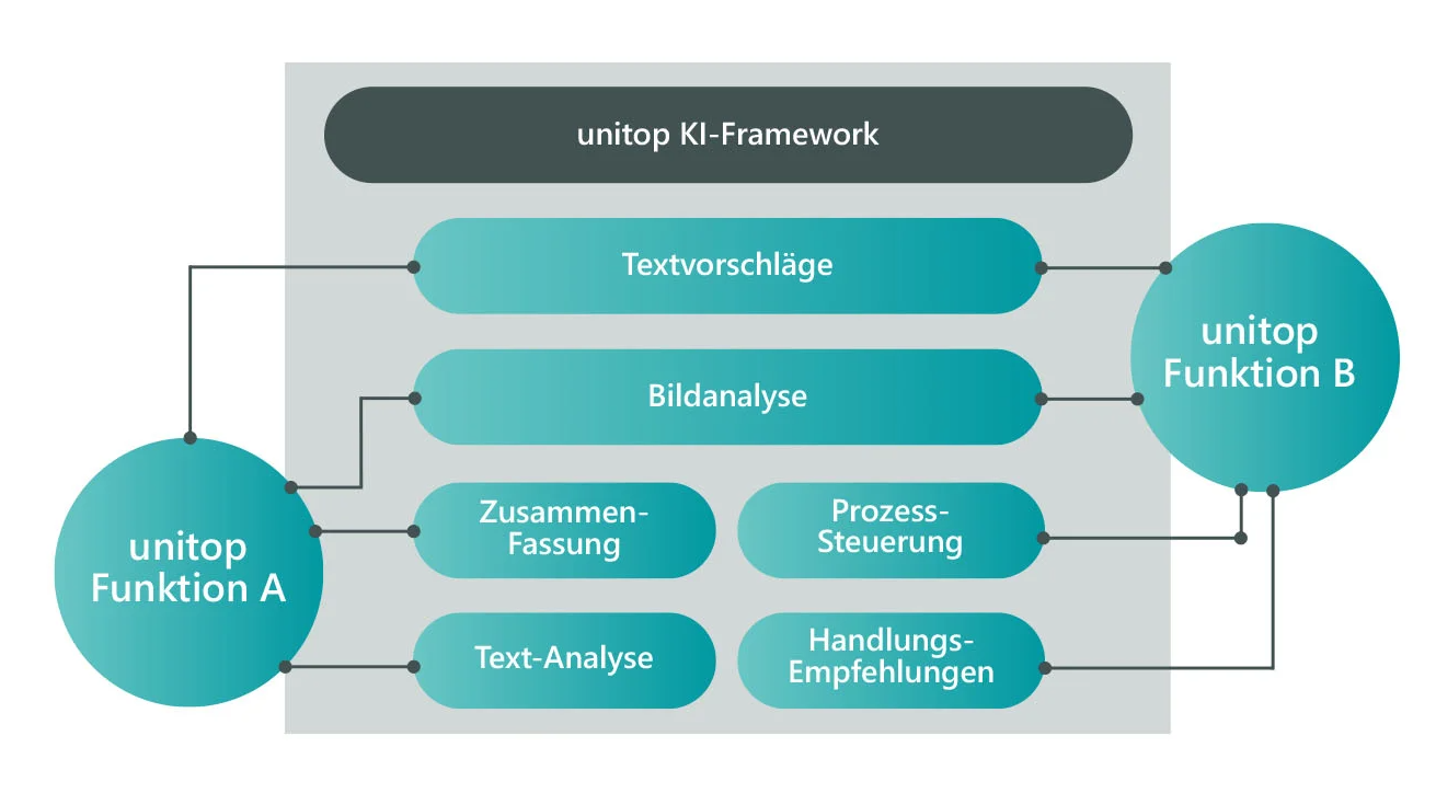 Zeigt das unitop KI-Framework und seinen Aufbau in mehreren Ebenen