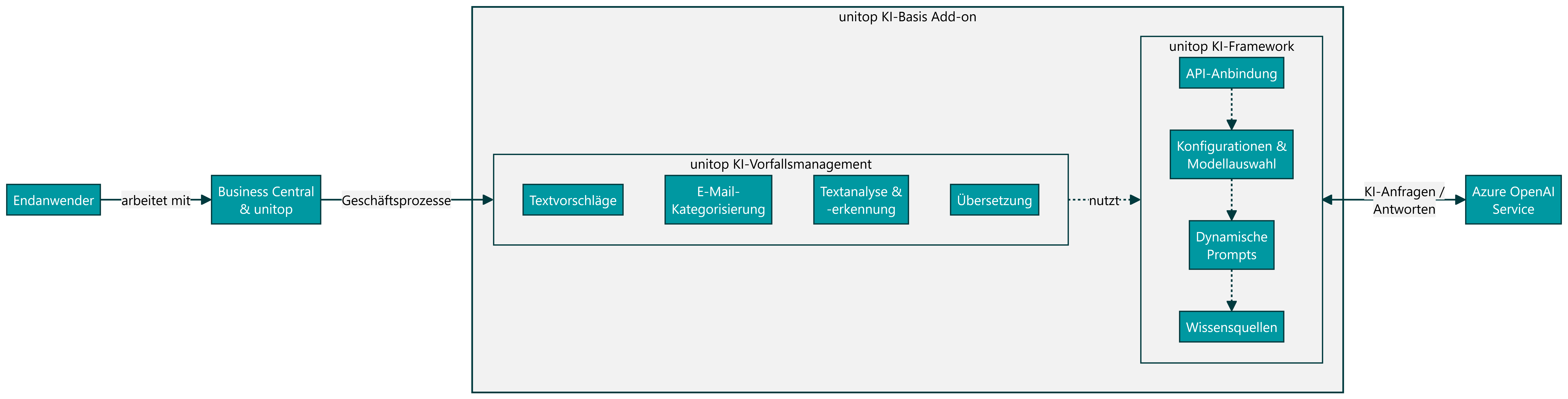 Ablaufdiagramm unitop KI Basis