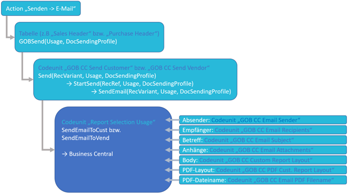 Grafischer Überblick: Actionm Tabelle, Codeunit