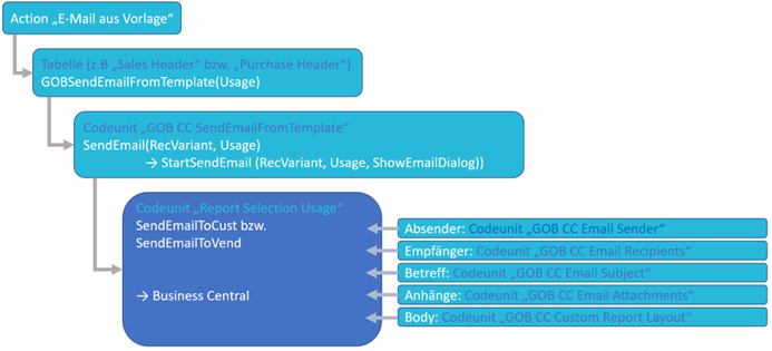 Grafischer Überblick: Action, Tabelle, Codeunit