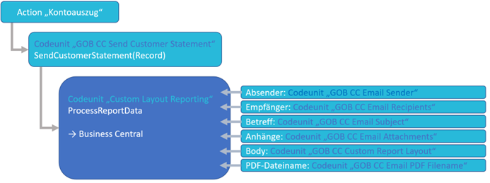 Grafischer Überblick: Action, Codeunits