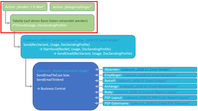 Grafischer Überblick in detaillierter Form: Action, Tabelle, Codeunit