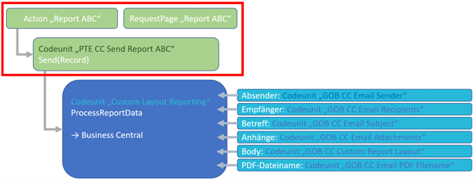 Grafischer Überblick Action, Codeuinit, Requestpage