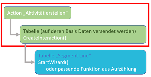 Grafischer Überblick der Aktionen und Tabellen in drei Schritten