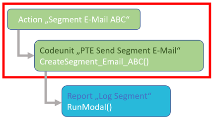 Grafischer Überblick