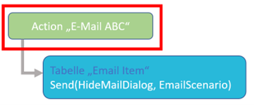 Grafischer Überblick