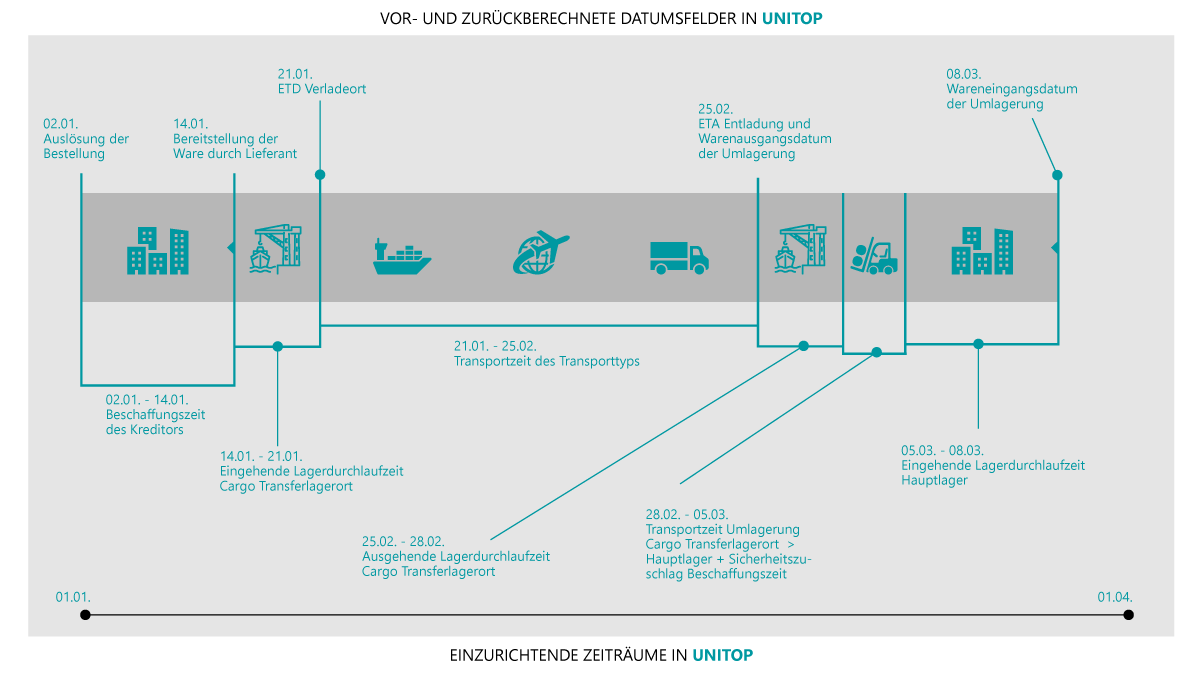 Diagramm Datumsberechnung einzurichtende Zeiträume