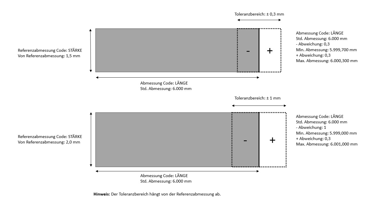 Toleranzbereich Beispiel 3