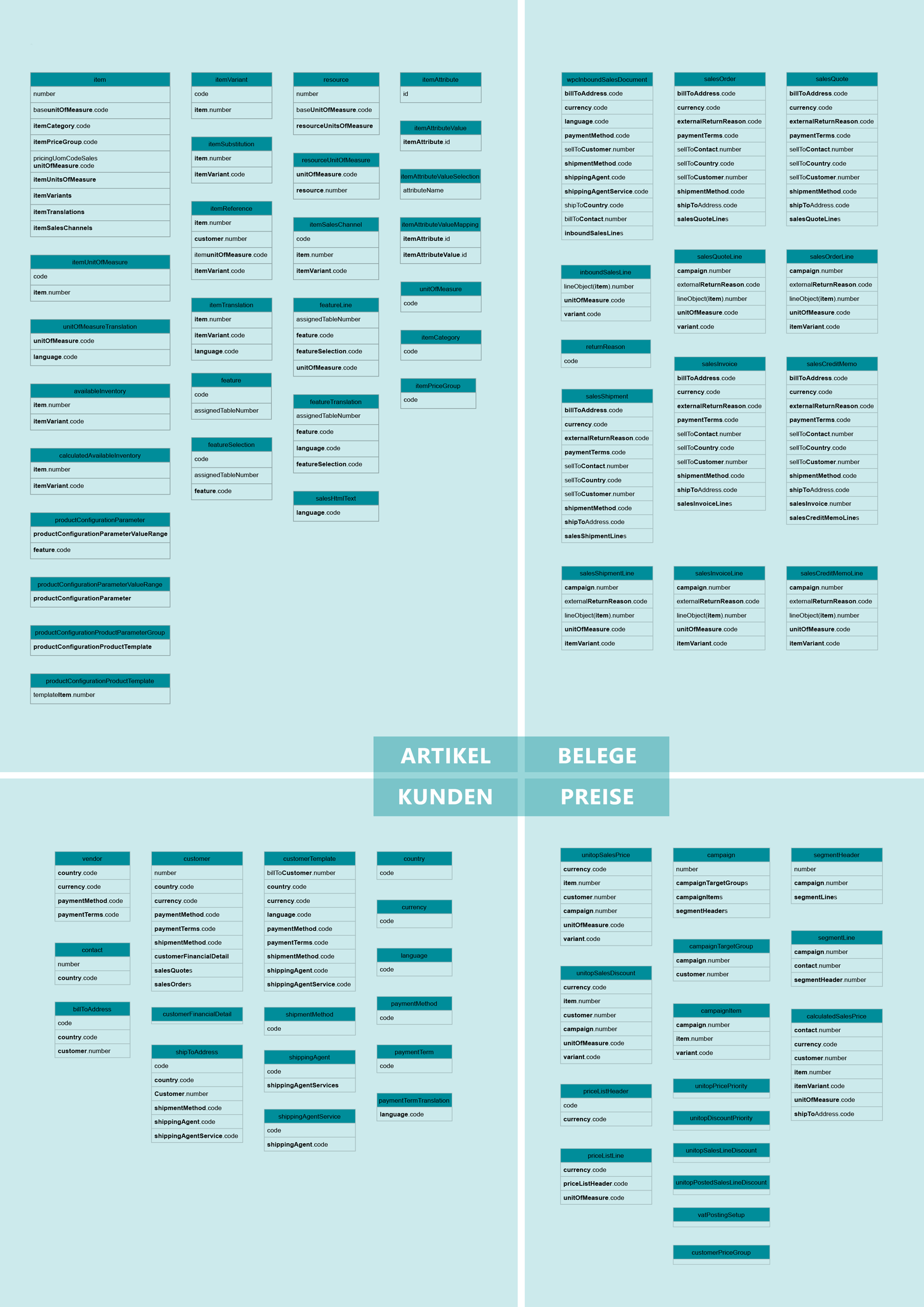 Domäne Webportal Entitäten