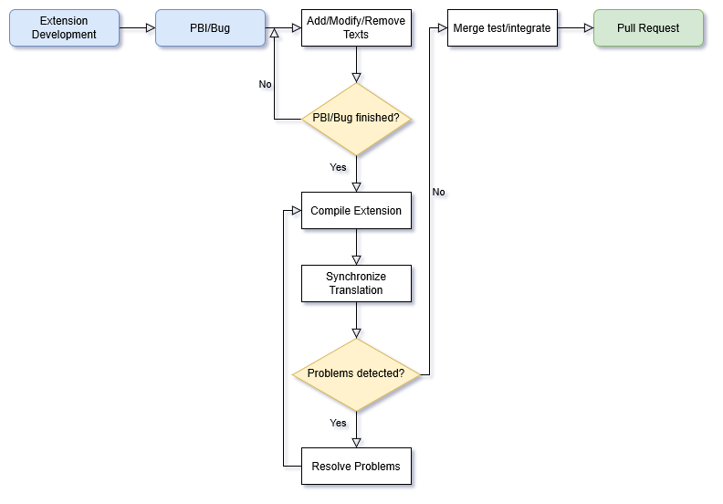 Prozessüberblick zur Übersetzung von Extensions