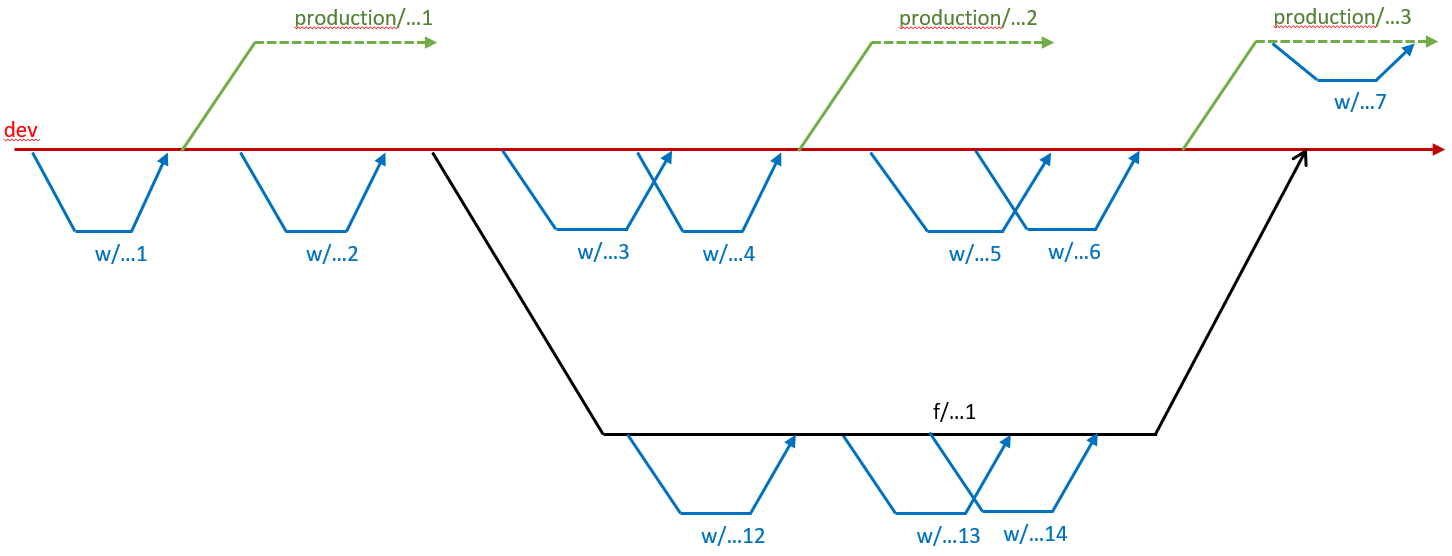 Diagramm Git-Flow