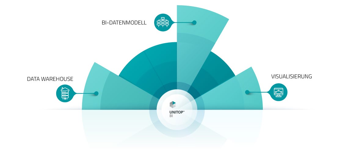 Die drei Bausteine von unitop BI: Data Warehouse, BI-Datenmodell und Visualisierung als Fächergrafik