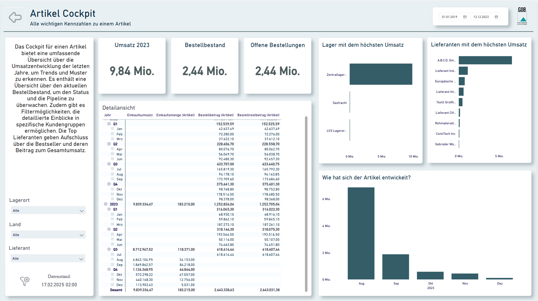 unitop BI Einkauf Dashboard mit Bestellübersicht nach Lieferant und Artikel