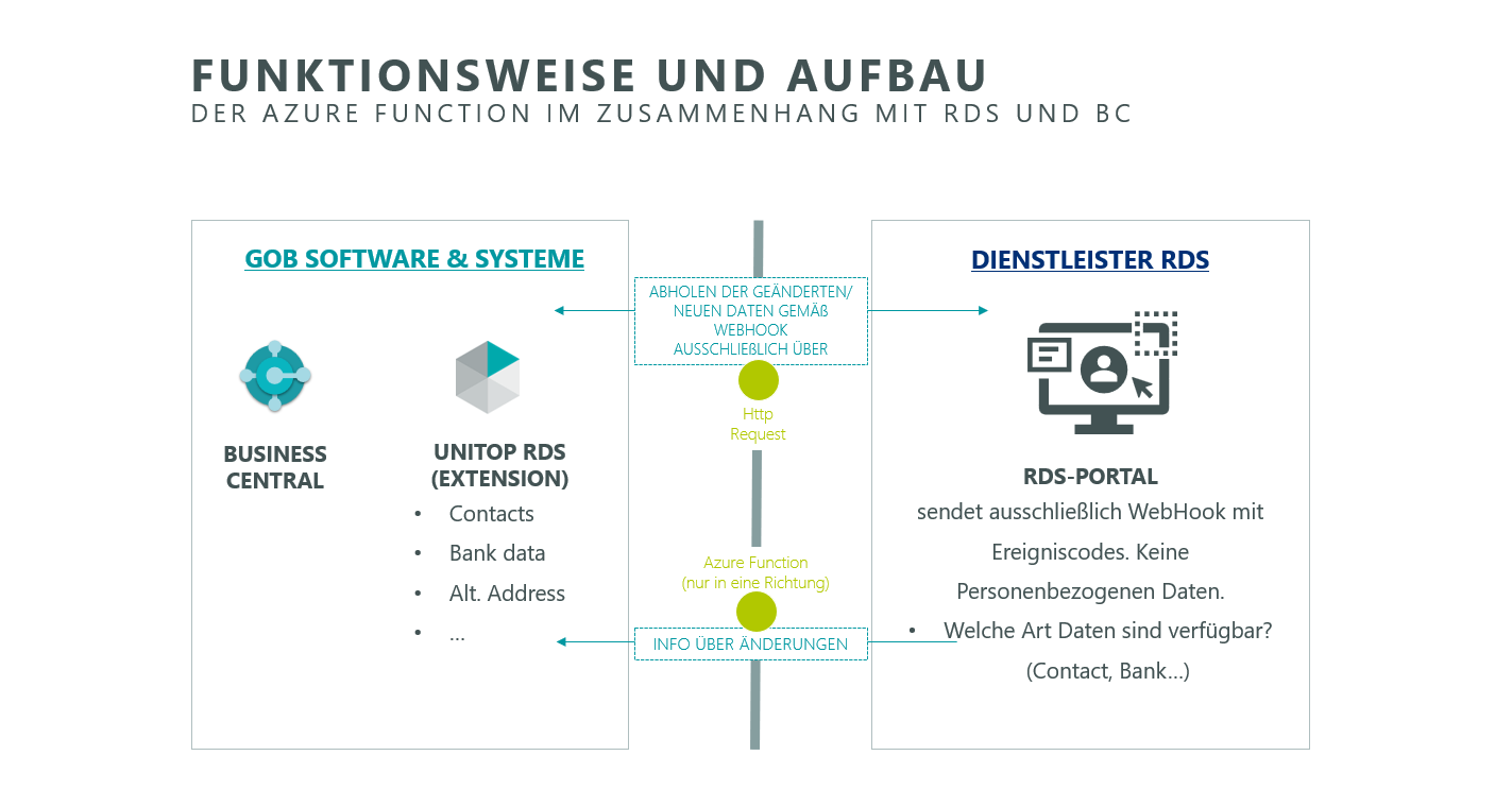 Schaubild: Funktionsweise und Aufbau der Azure Function im Zusammenhang mit RDS und BC